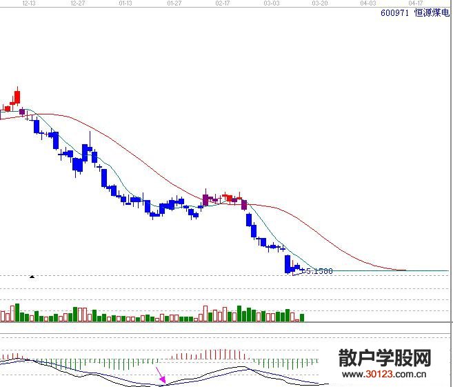 【股票入门】MACD指标卖点主要有三种研判信号