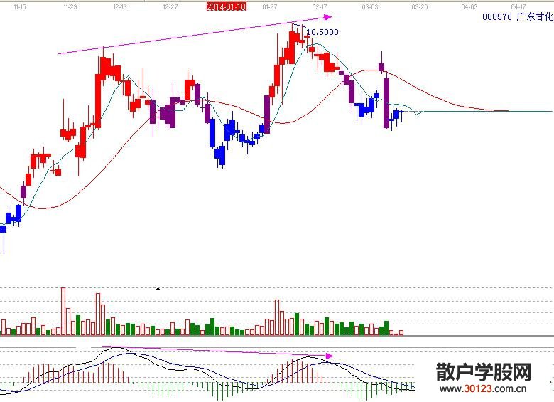 【股票投资】如何运用MACD逃顶