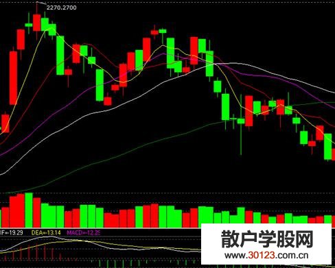 【股票入门】如何正确应用MACD指标