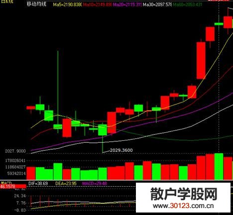 【股票入门】如何正确应用MACD指标