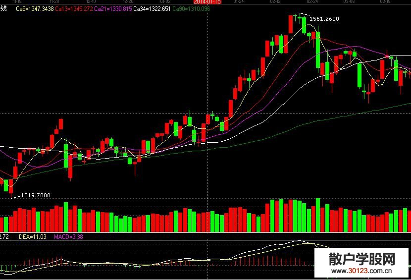 【股票知识干货】运用MACD准确的判定买点