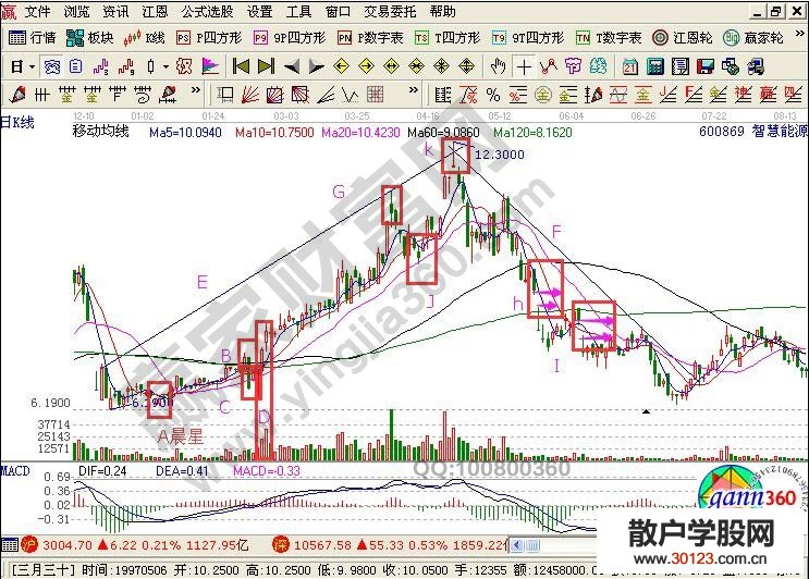 【股票知识干货】K线图形态分析图解案例——智慧能源