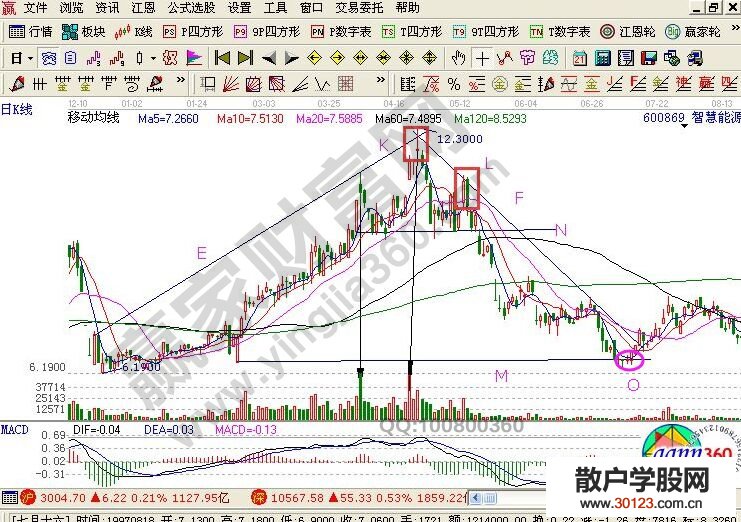 【股票知识干货】K线图形态分析图解案例——智慧能源