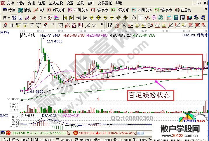 【股票知识干货】好利来走势中的百足蜈蚣状态走势图形