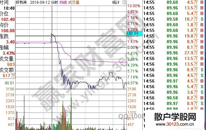 【股票知识干货】好利来走势中的百足蜈蚣状态走势图形