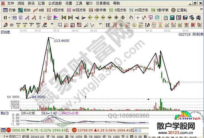 【股票知识干货】好利来走势中的百足蜈蚣状态走势图形