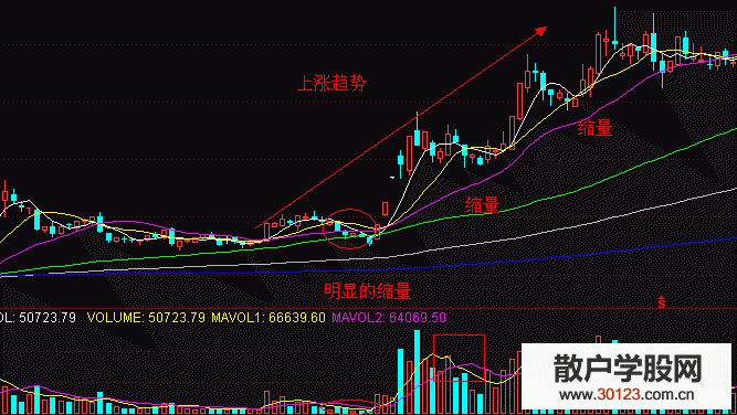 【股票知识干货】缩量回调的小阴小阳抓紧买入