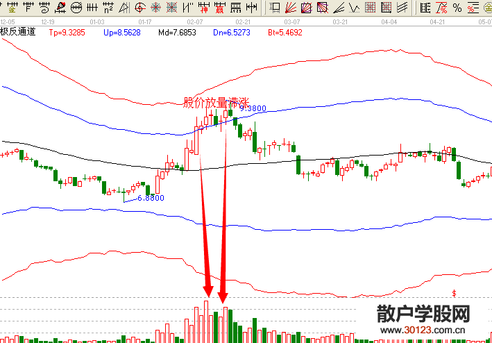 【股票投资】成交量放巨量分析