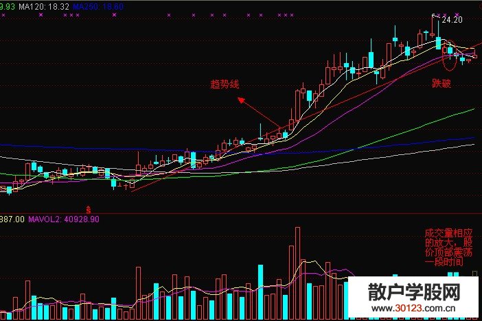 【股票入门】根据上升趋势线和K线形态的配合确定股价的顶部