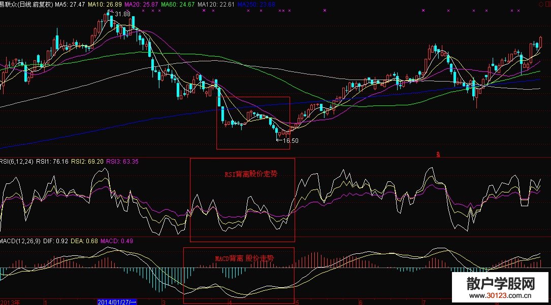【股票投资】技术指标出现底背离时买入等待拉升