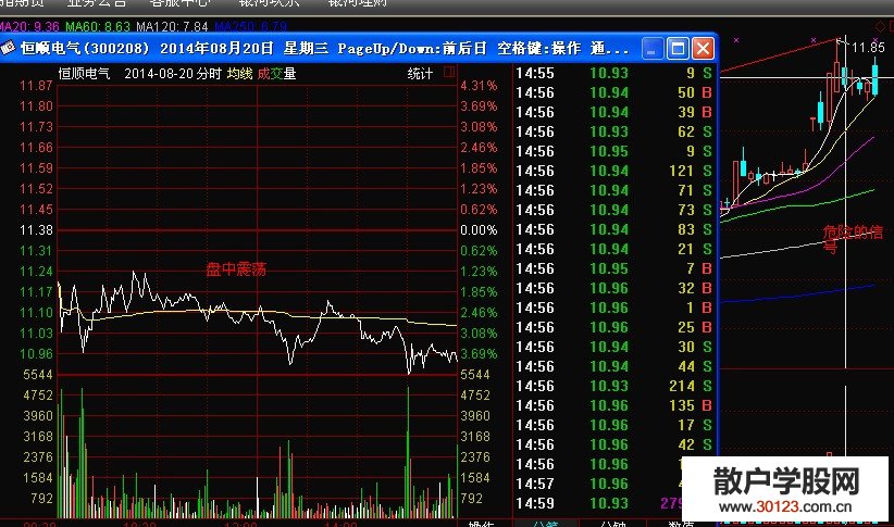 【股票入门】盘中不断震荡下跌拉升的个股应当远离