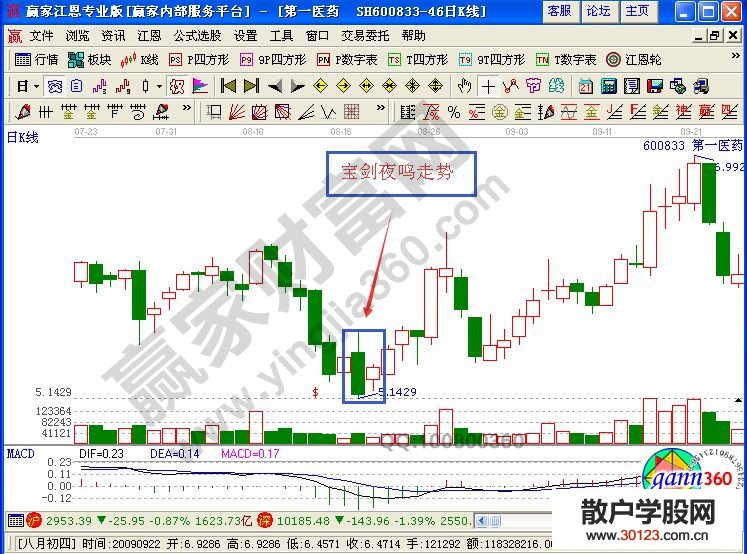 【股票入门基础知识】宝剑夜鸣K线走势的实战意义