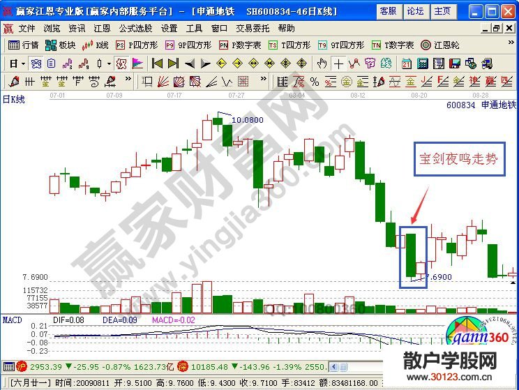 【股票入门基础知识】宝剑夜鸣K线走势的实战意义