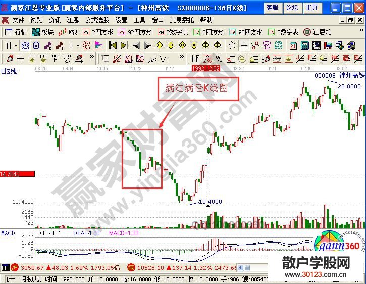 【股票入门】楼头残梦与满红满径形态的K线图解