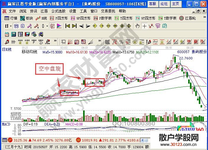 【股票入门与技巧】空中蓄势K线图形走势的解读分析