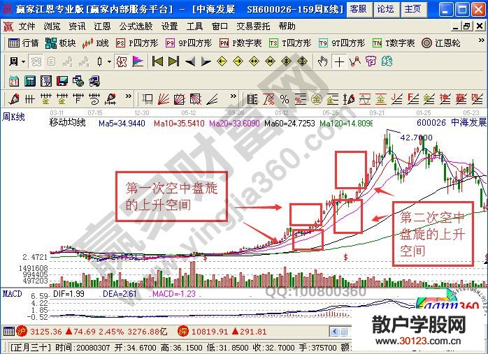 【股票入门与技巧】空中蓄势K线图形走势的解读分析