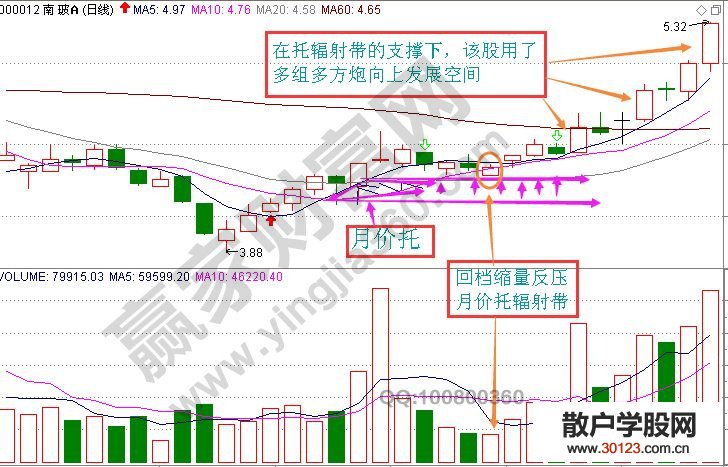 【股票入门】【托辐射】K线图形特征与操作方法