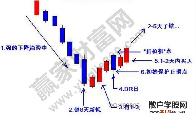 【股票入门基础知识】一种抓底部反转的海底摸鱼K线图解