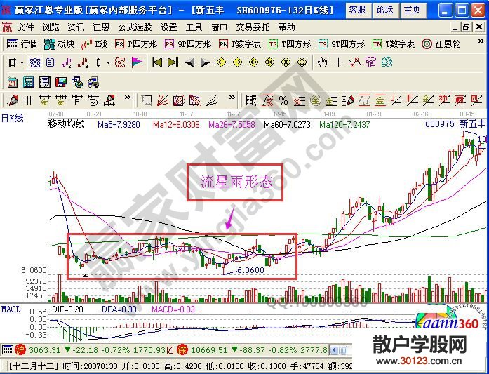 【股票入门基础知识】流星雨K线形态的特征及操作技巧