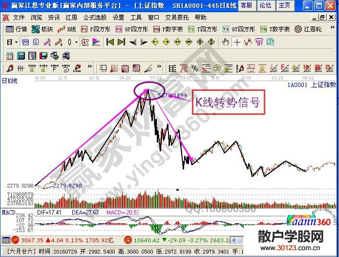 【股票入门与技巧】K线转势信号的技术要点相关解析