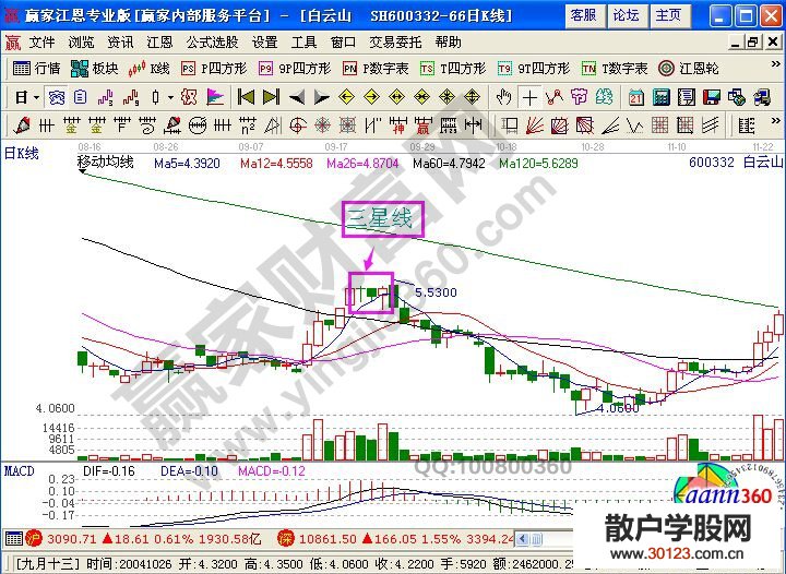 【
】K线图解：三星线操作中的注意事项