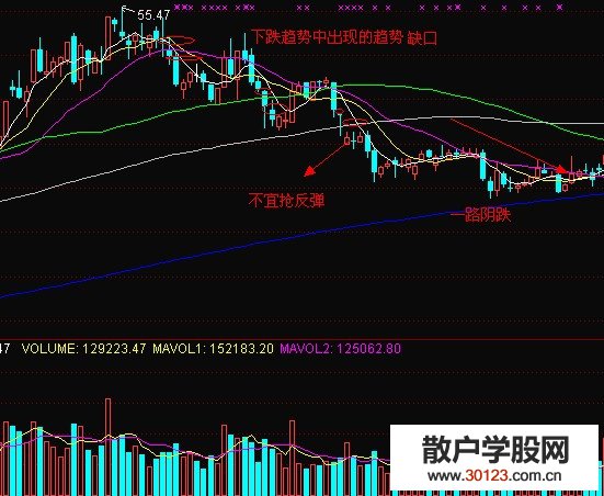 【
】持续跳空低开的形态不要抢反弹