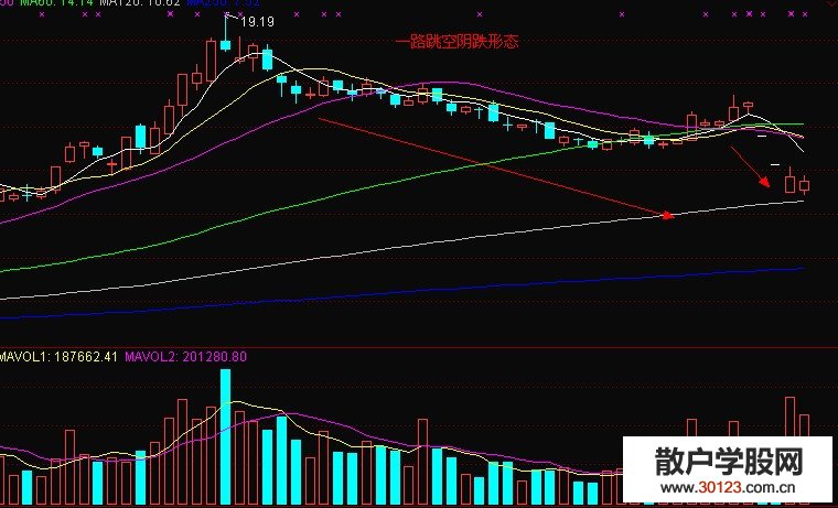 【
】持续跳空低开的形态不要抢反弹