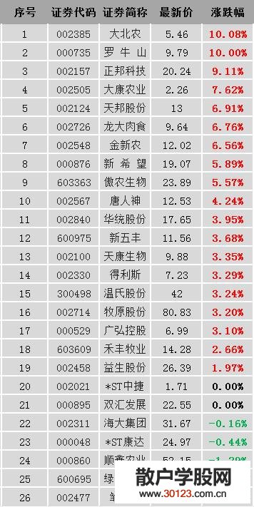 【股票入门与技巧】利好！猪肉概念股卷土重来 2019年猪肉概念股、龙头股一览