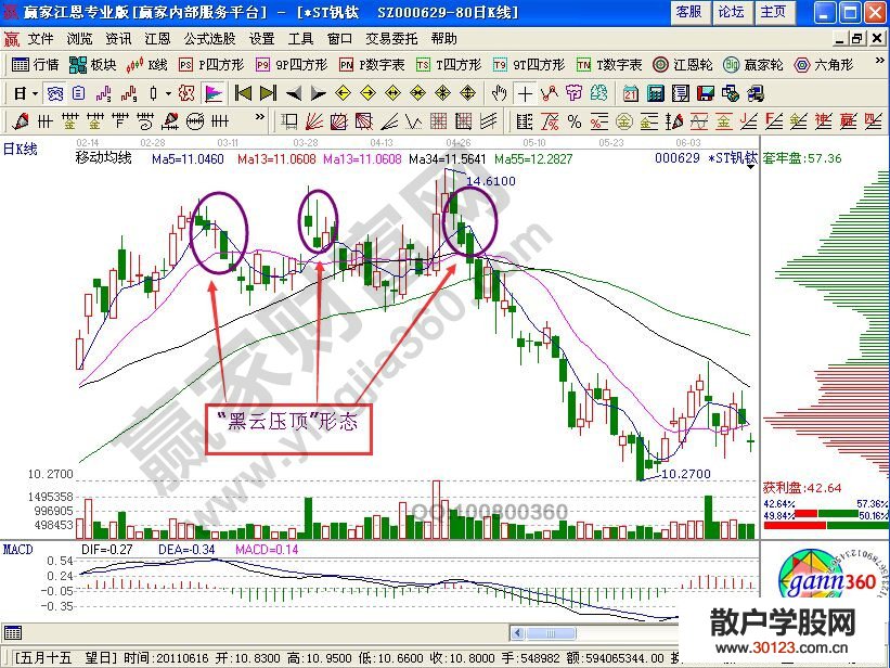 【股票投资】一种逃顶的K线形态——黑云压顶