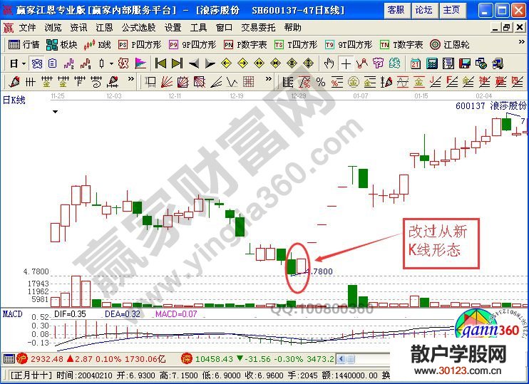 【股票入门与技巧】改过从新K线图形的含义及实战讲解