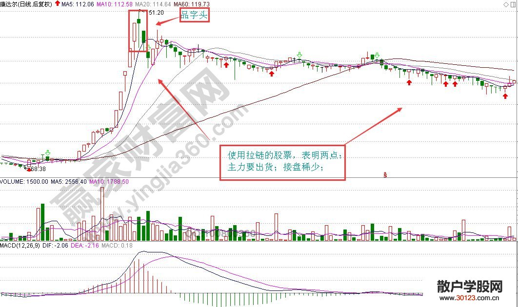 【股票投资】股票拉链K线图形态的实战解析