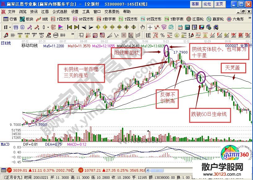 【
】擀面杖K线头部形态的实战案例详解