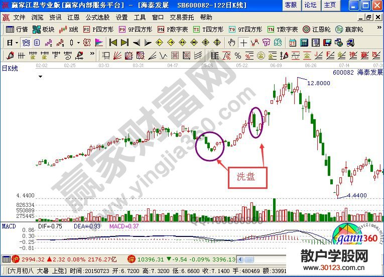 【股票入门基础知识】洗盘是什么意思 股票洗盘k线图解