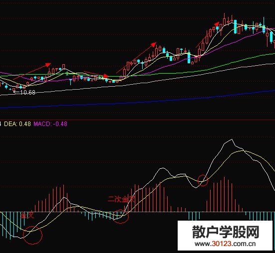 【股票知识干货】MACD指标的二次金叉与成交量的实例