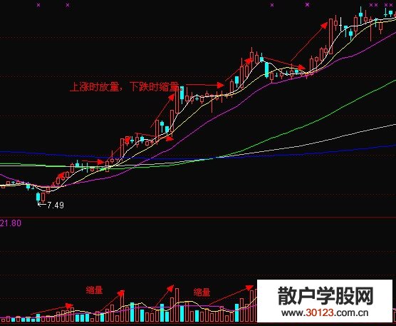 【股票投资】日K线走势中的量价关系