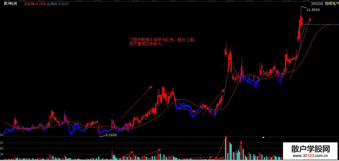 【股票入门】乾坤K线对应的成交量放大