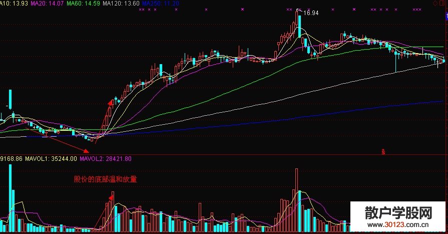 【股票知识干货】怎么确定股价的底部温和放量追涨买入