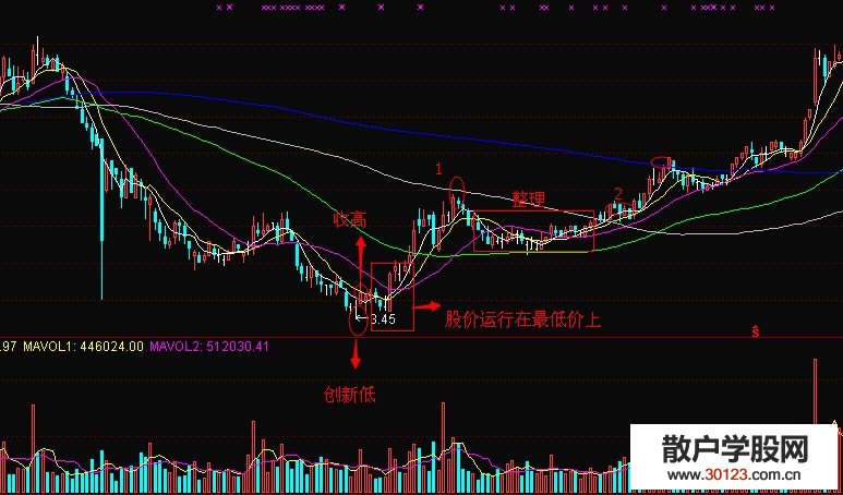 【股票知识干货】跟踪观察观望区间