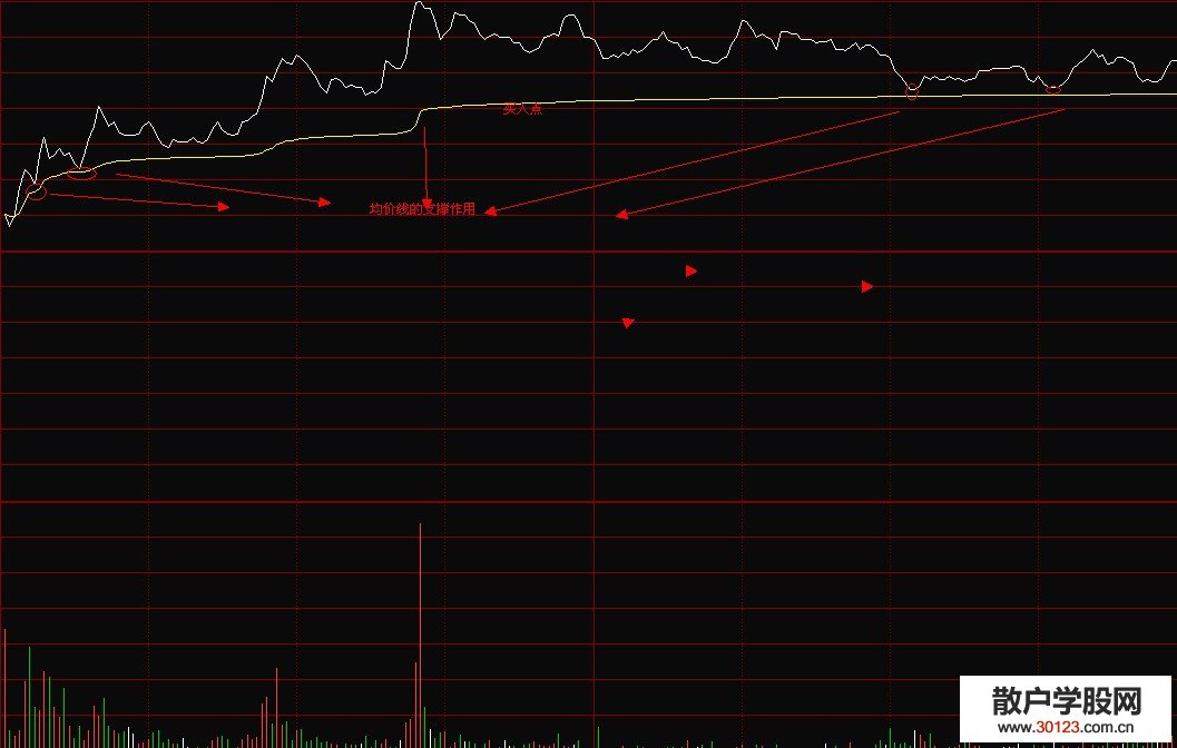 【股票入门与技巧】分时图中均价线对股价的强烈支撑作用