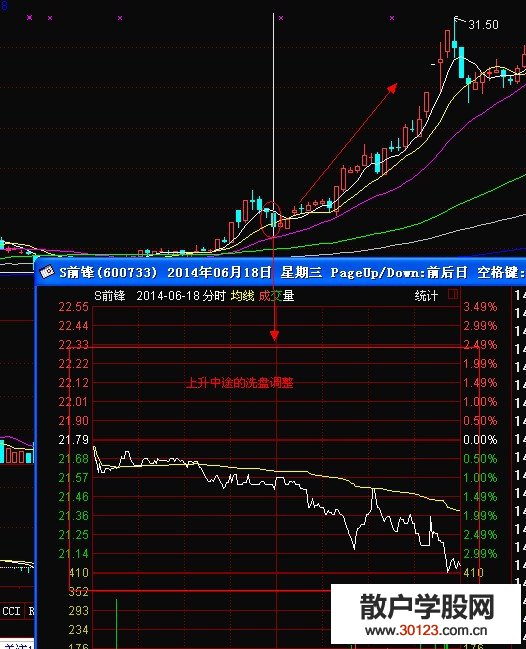 【股票入门与技巧】分时图中均价线对股价的压制