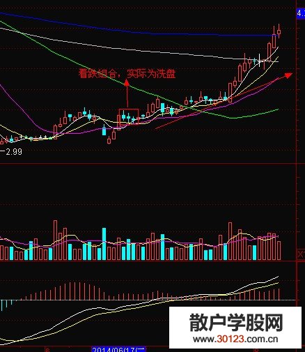 【股票入门基础知识】股价启动上涨前的尾盘跳水