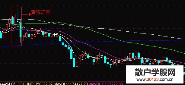 【股票入门基础知识】怎么理解短线操作中的卖出信号黄昏之星