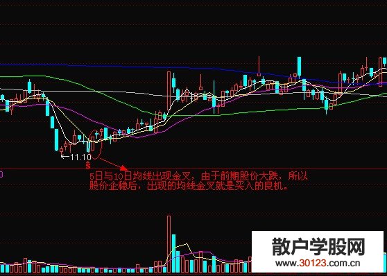 【
】短线操作当中的均线金叉买入