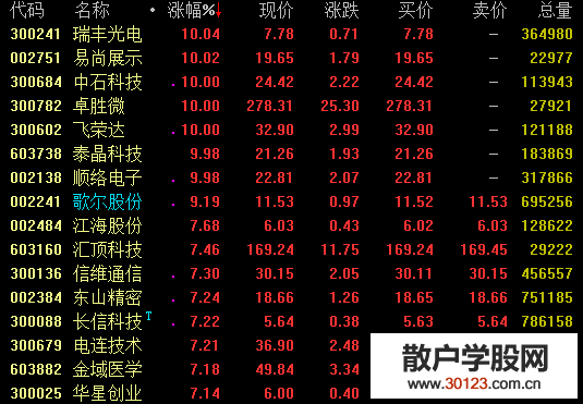 【股票入门与技巧】华为概念股今日盘中大幅走高！飞荣达泰晶科技等涨停