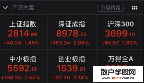 【
】A股市值暴增近万亿！贵州茅台高开5%、更有华为概念股涨停潮