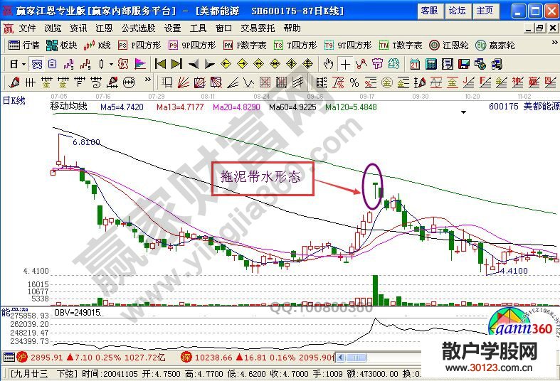 【股票入门基础知识】“拖泥带水”K线图形的含义解释