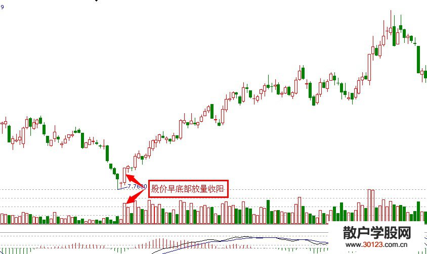 【股票投资】底部的放量止跌
