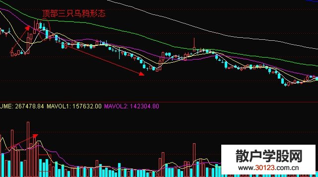 【股票投资】顶部的三只乌鸦形态和对应的成交量变化