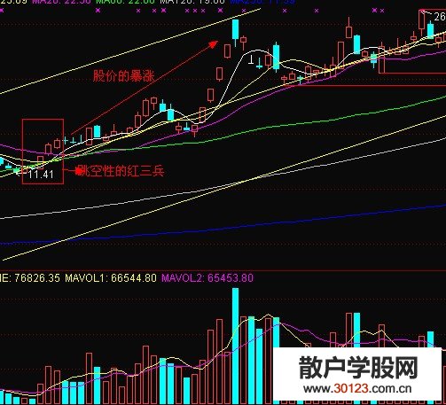 【股票知识干货】红三兵的位置和对应的的成交量