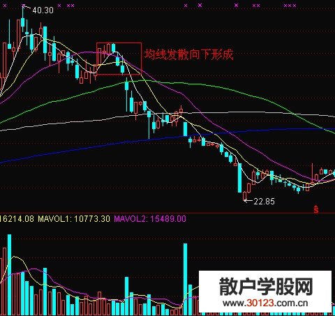 【股票入门与技巧】均线的发散向下尽显空头姿态